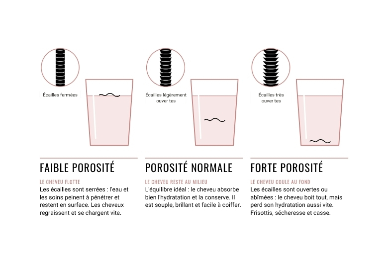 Schéma test de porosité cheveux